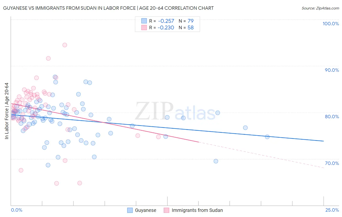 Guyanese vs Immigrants from Sudan In Labor Force | Age 20-64