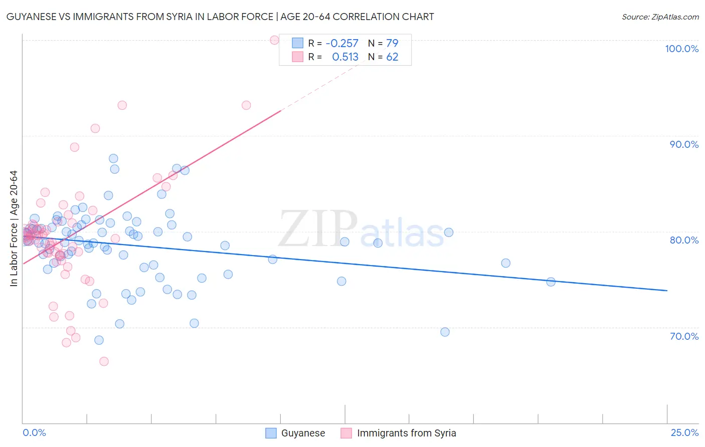 Guyanese vs Immigrants from Syria In Labor Force | Age 20-64