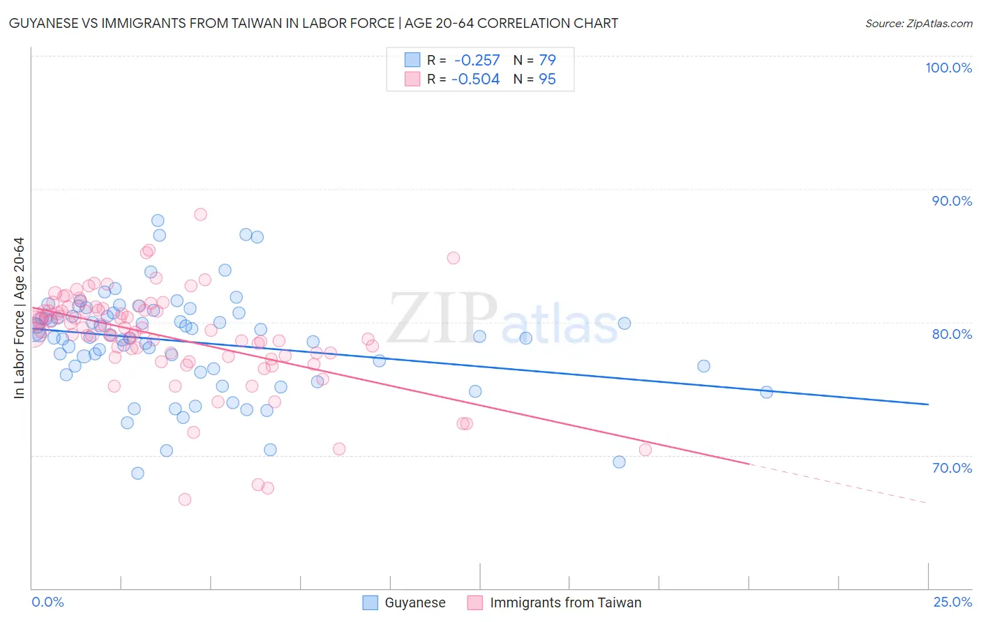 Guyanese vs Immigrants from Taiwan In Labor Force | Age 20-64