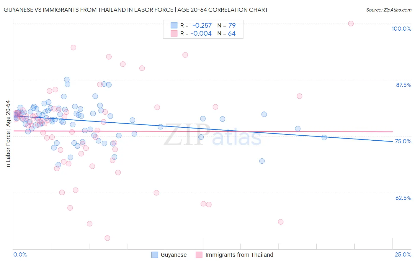 Guyanese vs Immigrants from Thailand In Labor Force | Age 20-64