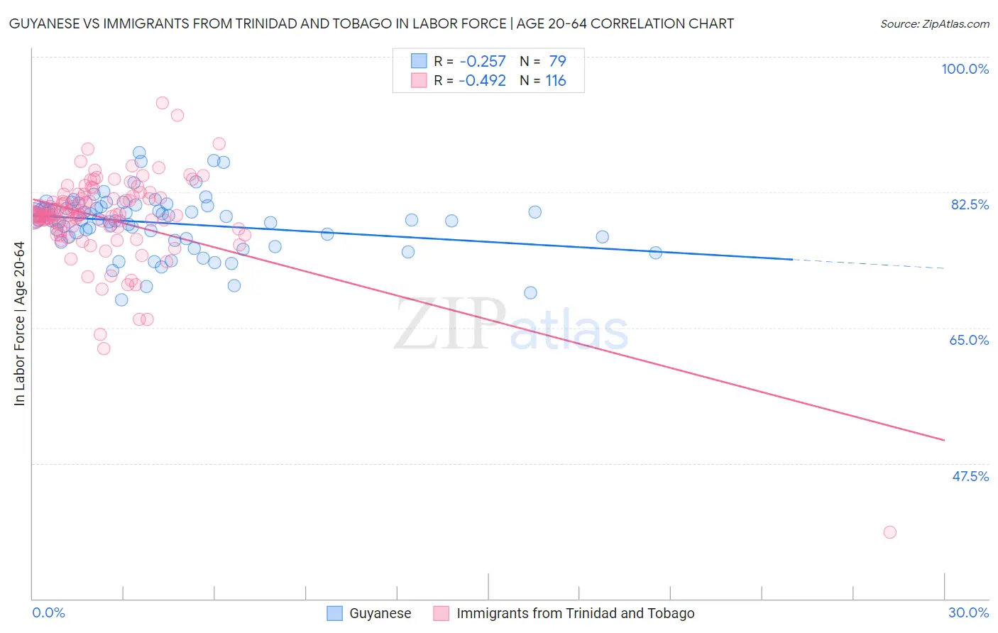 Guyanese vs Immigrants from Trinidad and Tobago In Labor Force | Age 20-64