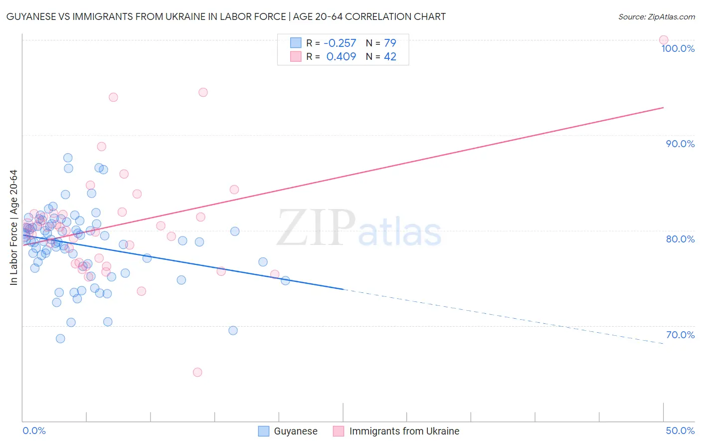Guyanese vs Immigrants from Ukraine In Labor Force | Age 20-64