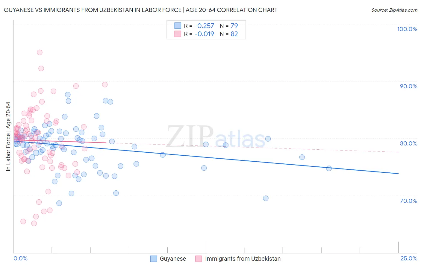 Guyanese vs Immigrants from Uzbekistan In Labor Force | Age 20-64
