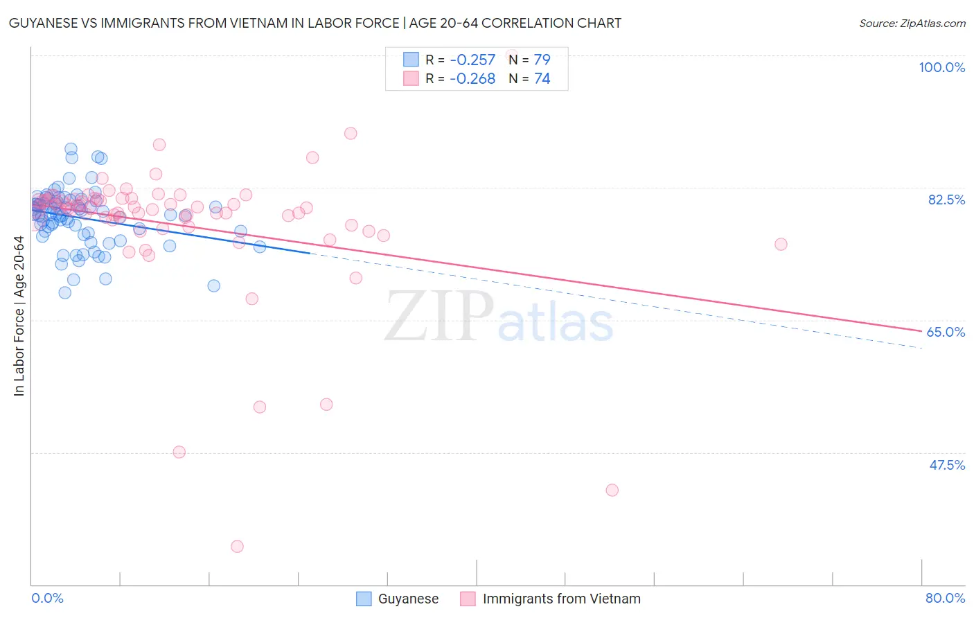 Guyanese vs Immigrants from Vietnam In Labor Force | Age 20-64