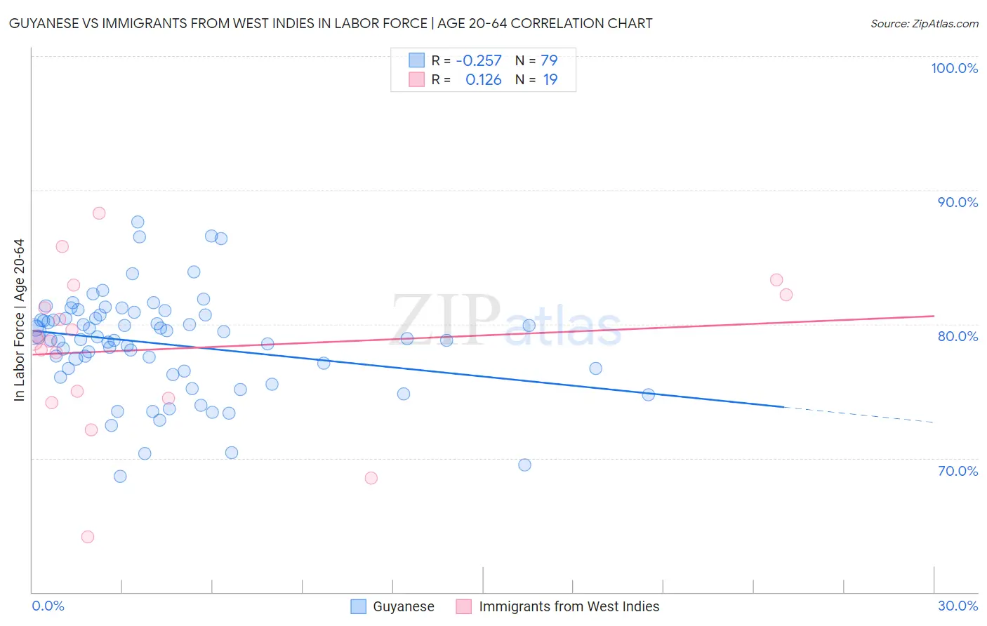 Guyanese vs Immigrants from West Indies In Labor Force | Age 20-64