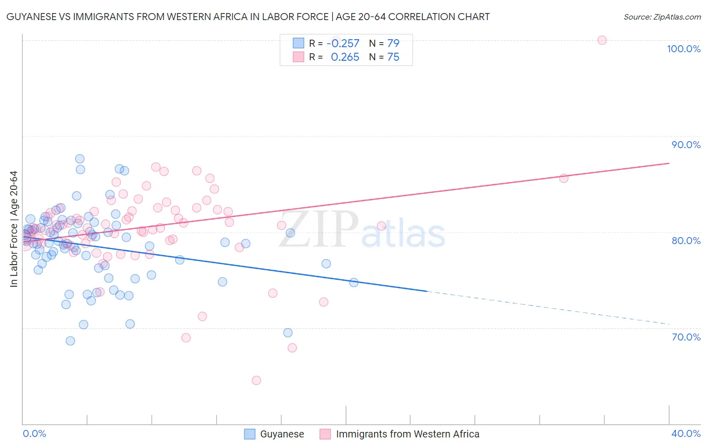 Guyanese vs Immigrants from Western Africa In Labor Force | Age 20-64