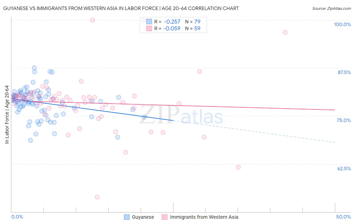Guyanese vs Immigrants from Western Asia In Labor Force | Age 20-64