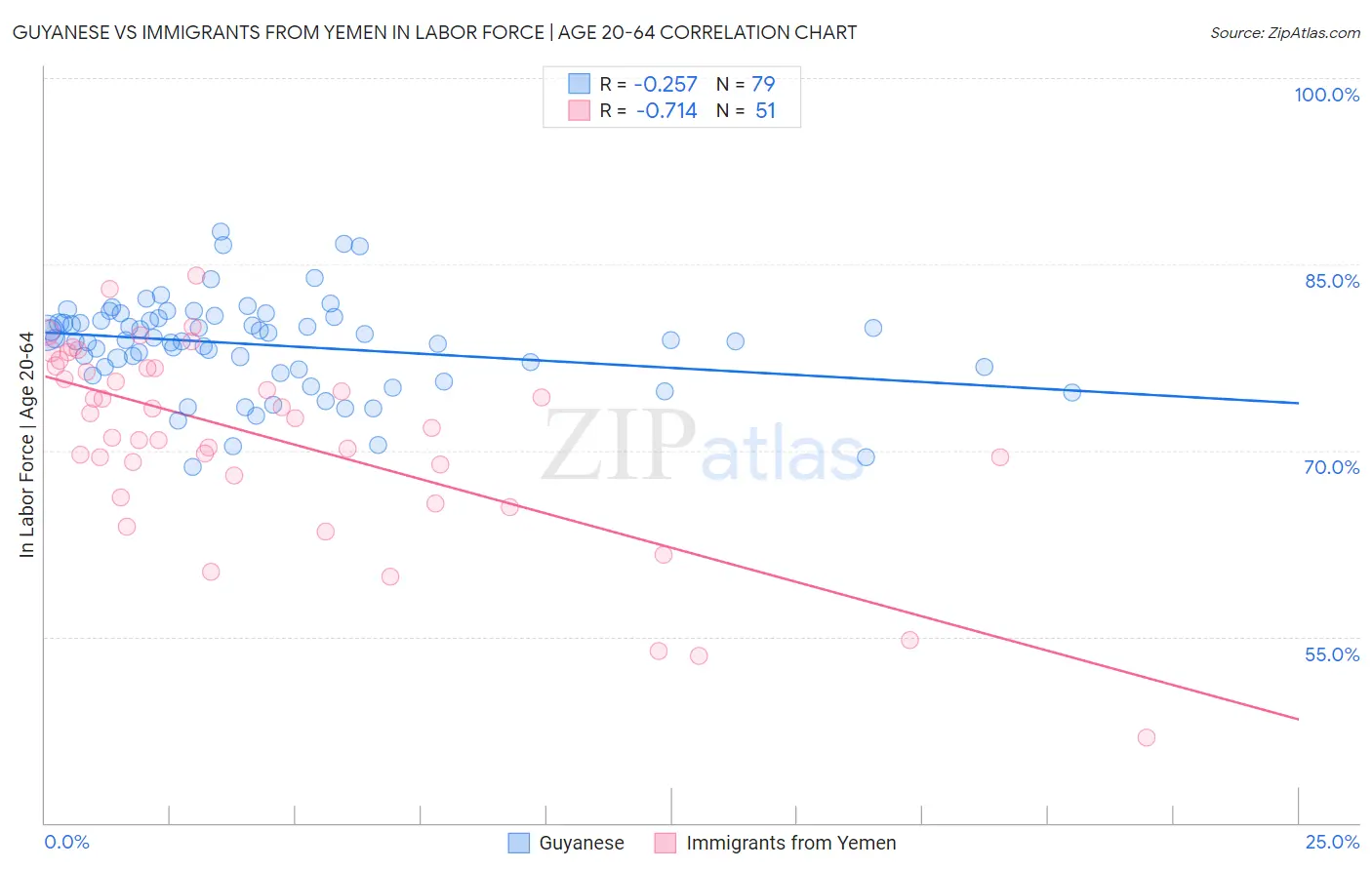 Guyanese vs Immigrants from Yemen In Labor Force | Age 20-64