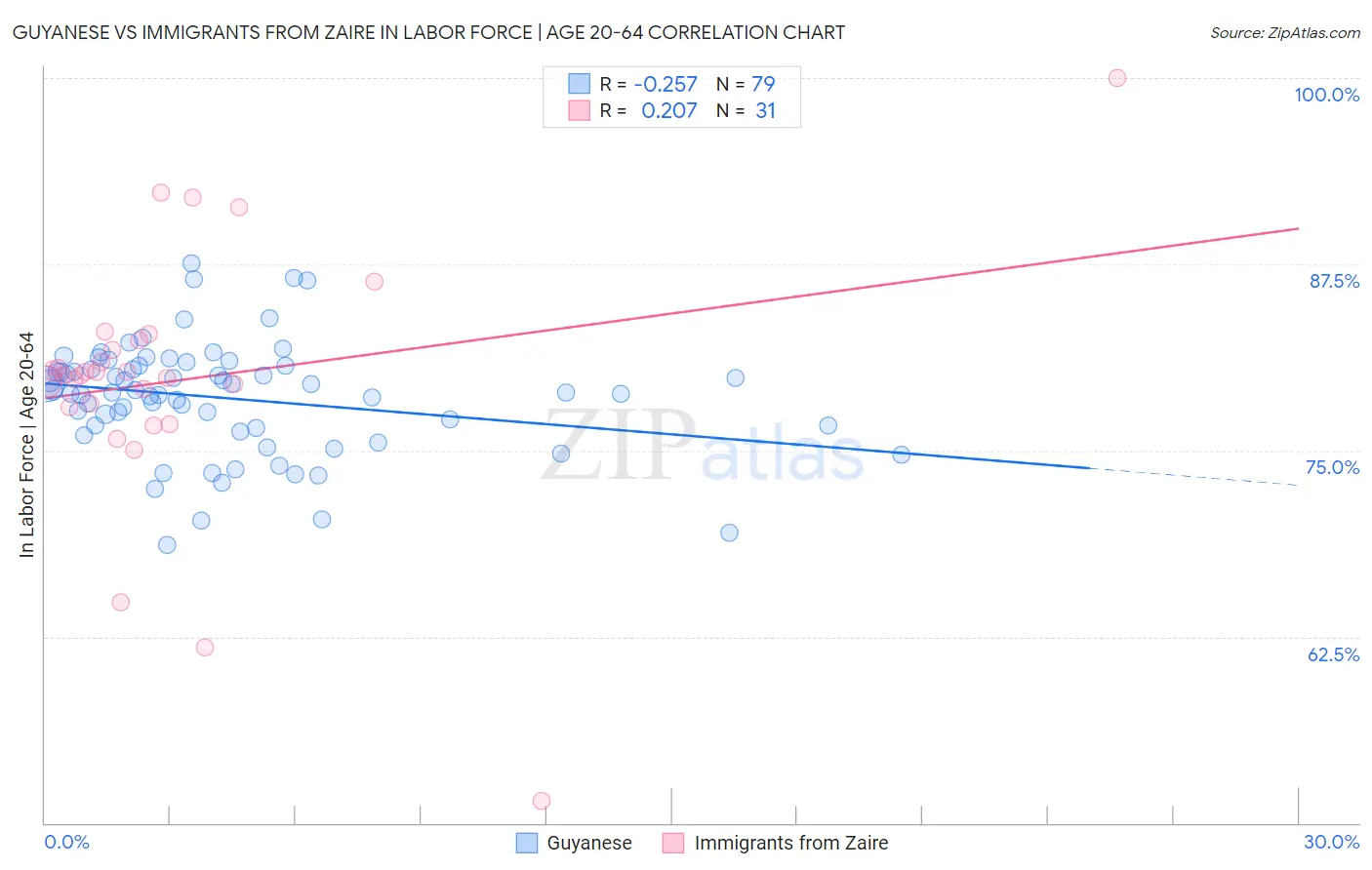 Guyanese vs Immigrants from Zaire In Labor Force | Age 20-64