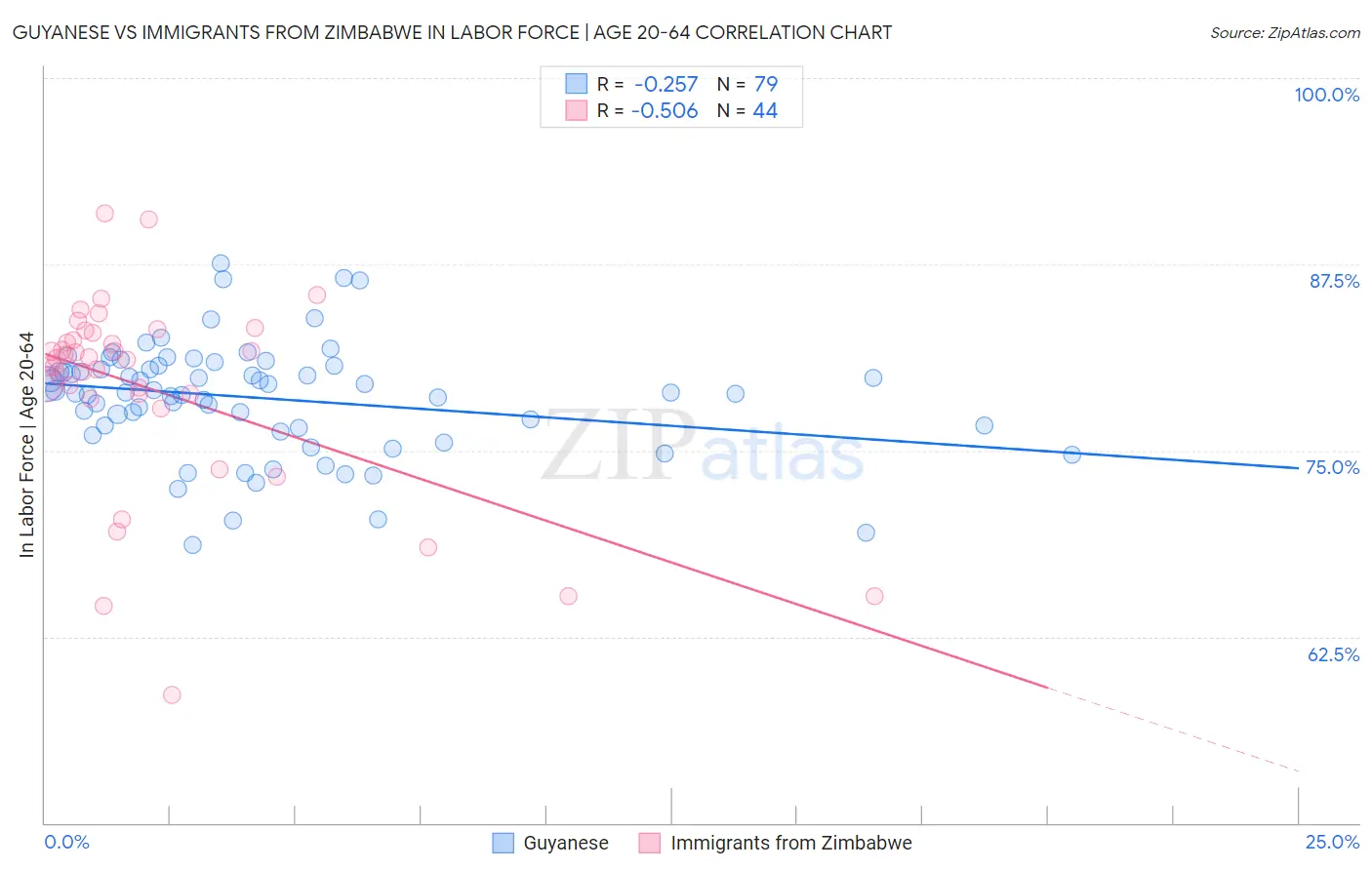Guyanese vs Immigrants from Zimbabwe In Labor Force | Age 20-64