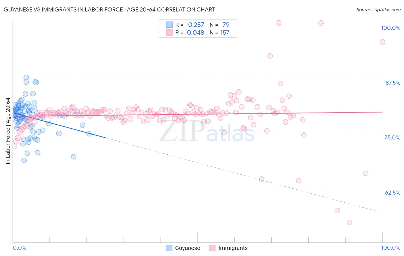 Guyanese vs Immigrants In Labor Force | Age 20-64