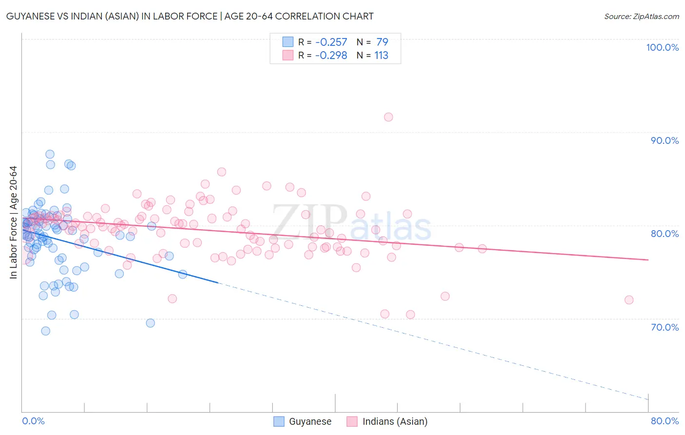 Guyanese vs Indian (Asian) In Labor Force | Age 20-64
