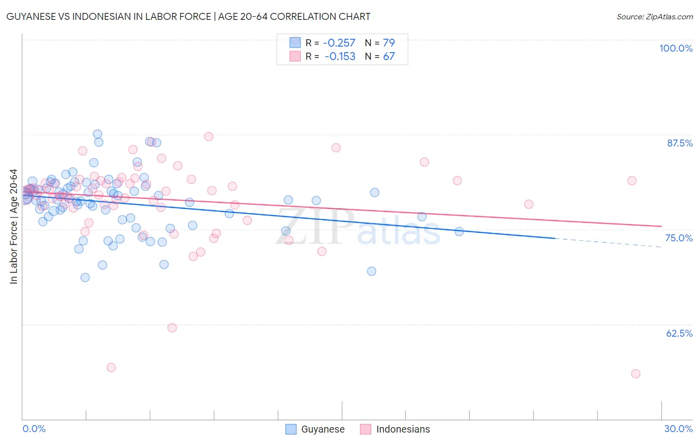 Guyanese vs Indonesian In Labor Force | Age 20-64