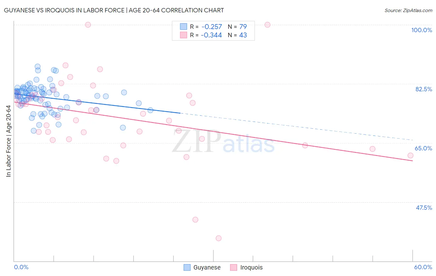 Guyanese vs Iroquois In Labor Force | Age 20-64