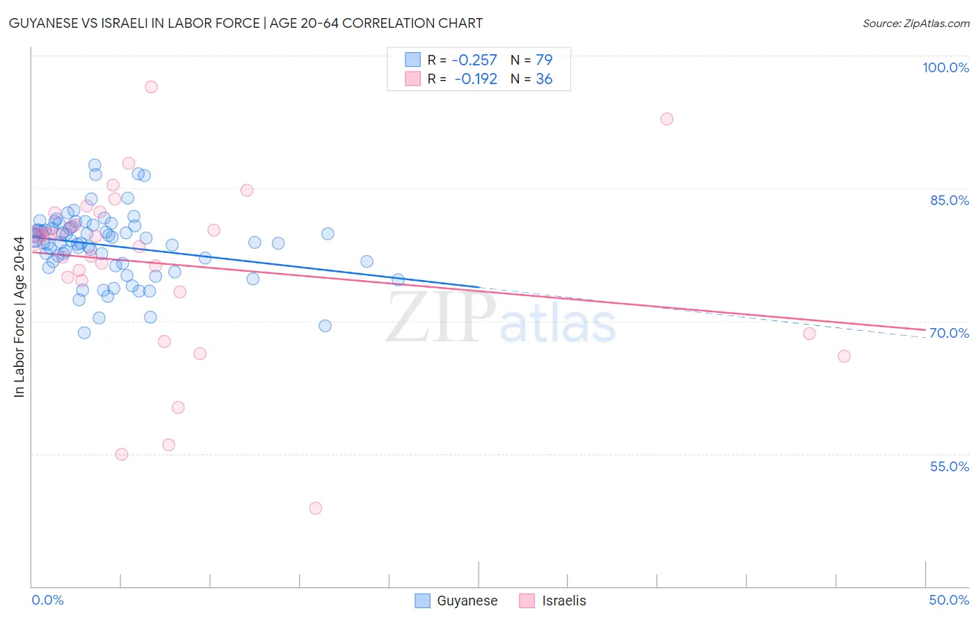 Guyanese vs Israeli In Labor Force | Age 20-64