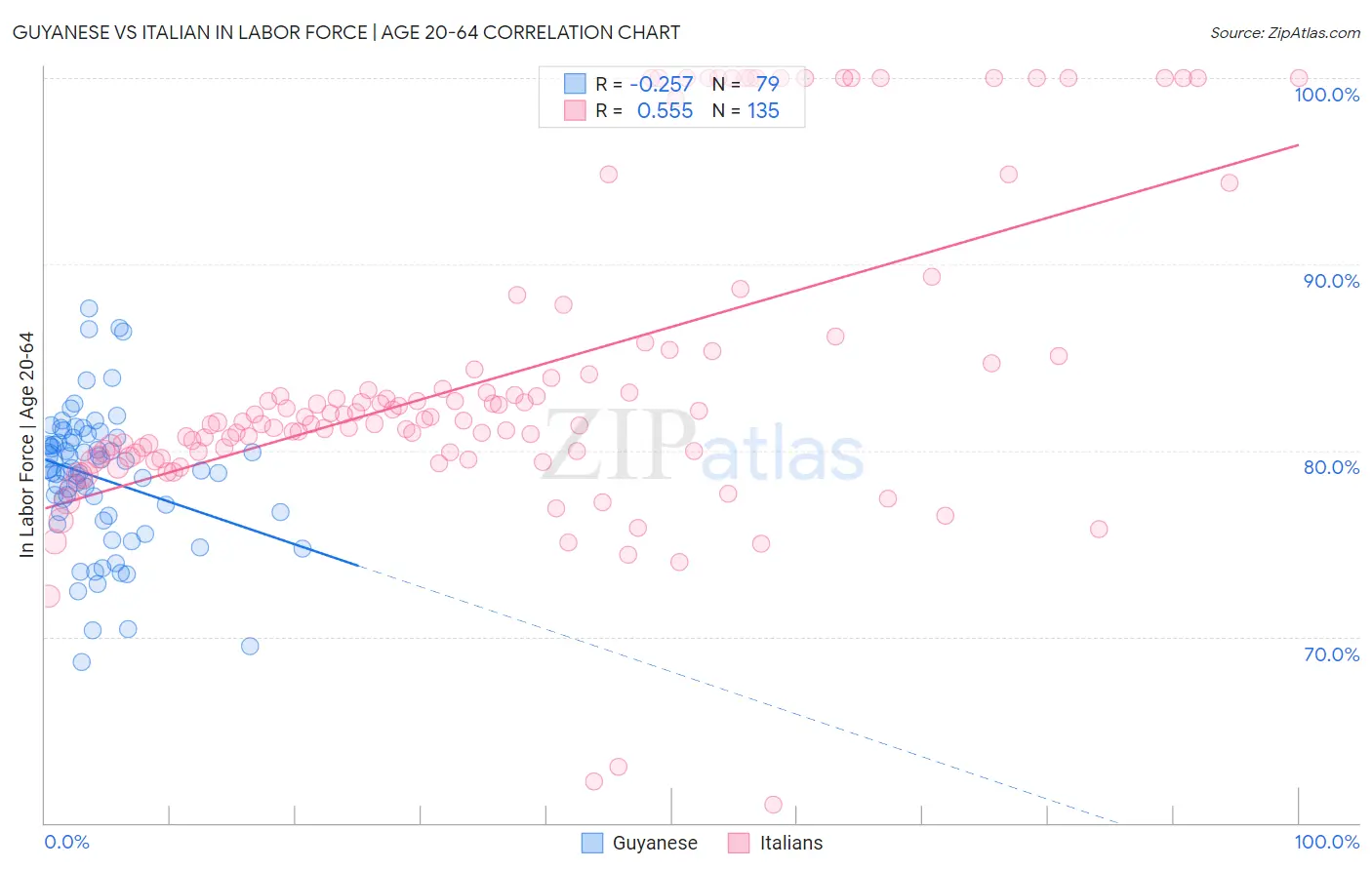 Guyanese vs Italian In Labor Force | Age 20-64