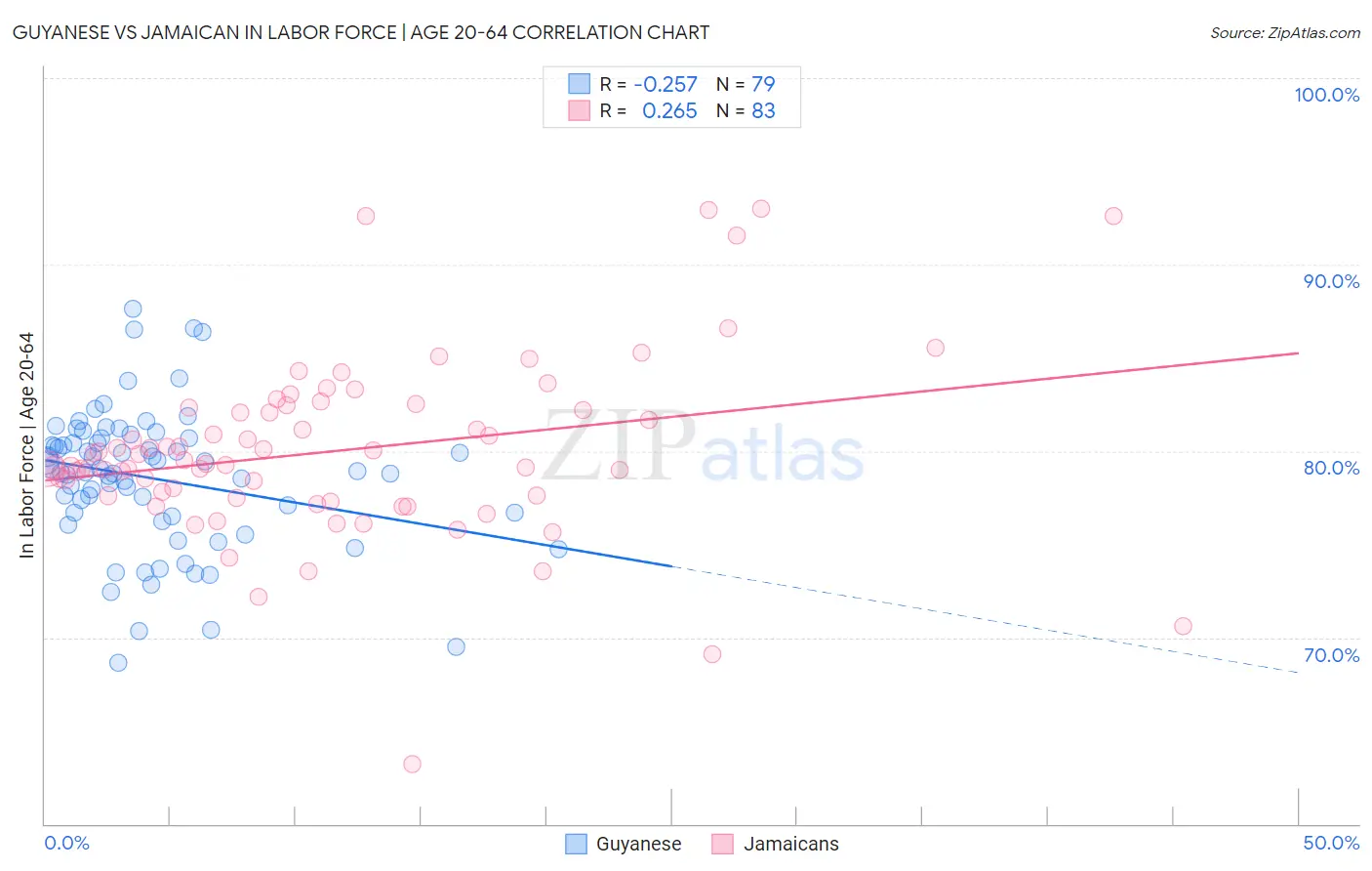Guyanese vs Jamaican In Labor Force | Age 20-64
