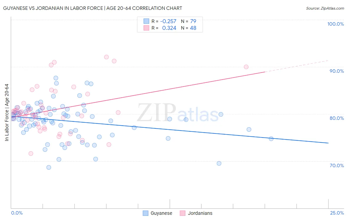 Guyanese vs Jordanian In Labor Force | Age 20-64