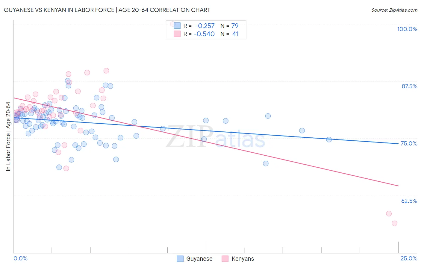 Guyanese vs Kenyan In Labor Force | Age 20-64