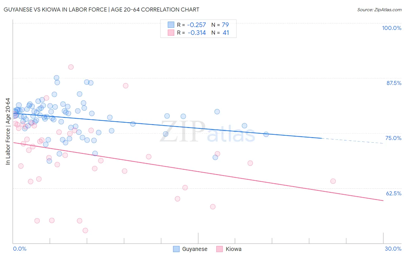 Guyanese vs Kiowa In Labor Force | Age 20-64