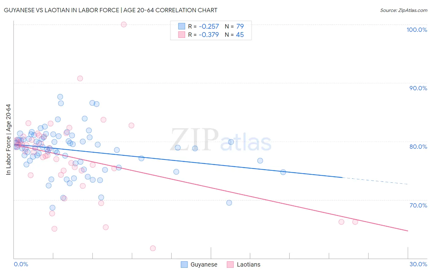 Guyanese vs Laotian In Labor Force | Age 20-64