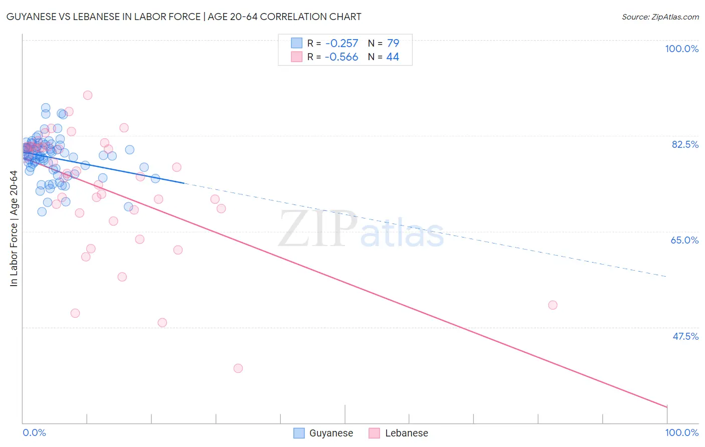 Guyanese vs Lebanese In Labor Force | Age 20-64