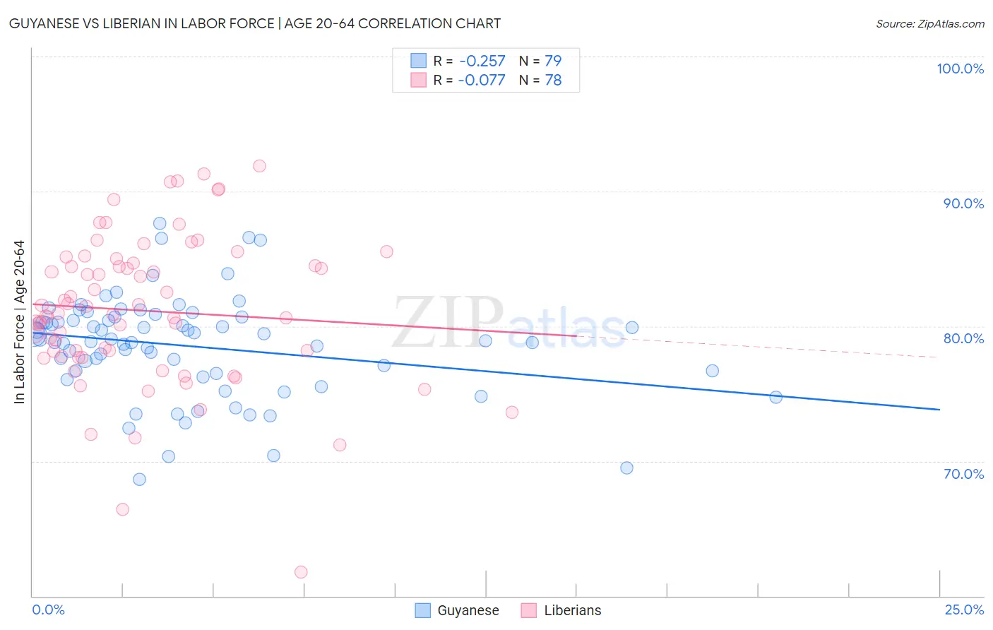 Guyanese vs Liberian In Labor Force | Age 20-64