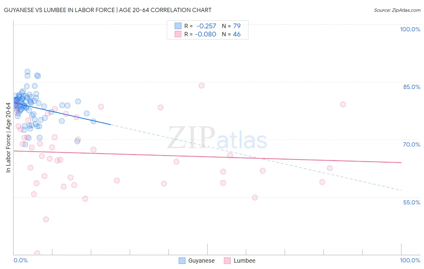 Guyanese vs Lumbee In Labor Force | Age 20-64