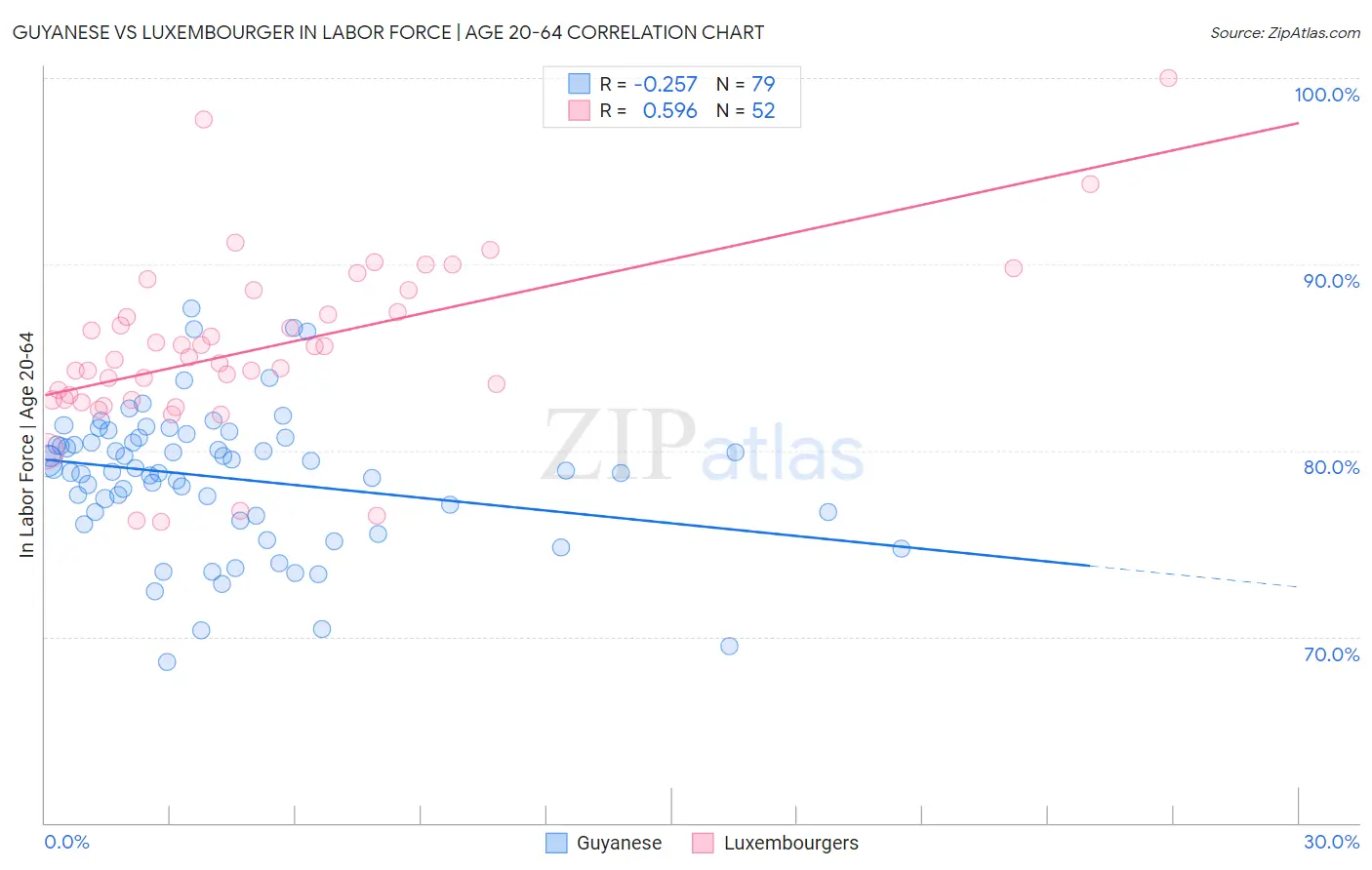 Guyanese vs Luxembourger In Labor Force | Age 20-64