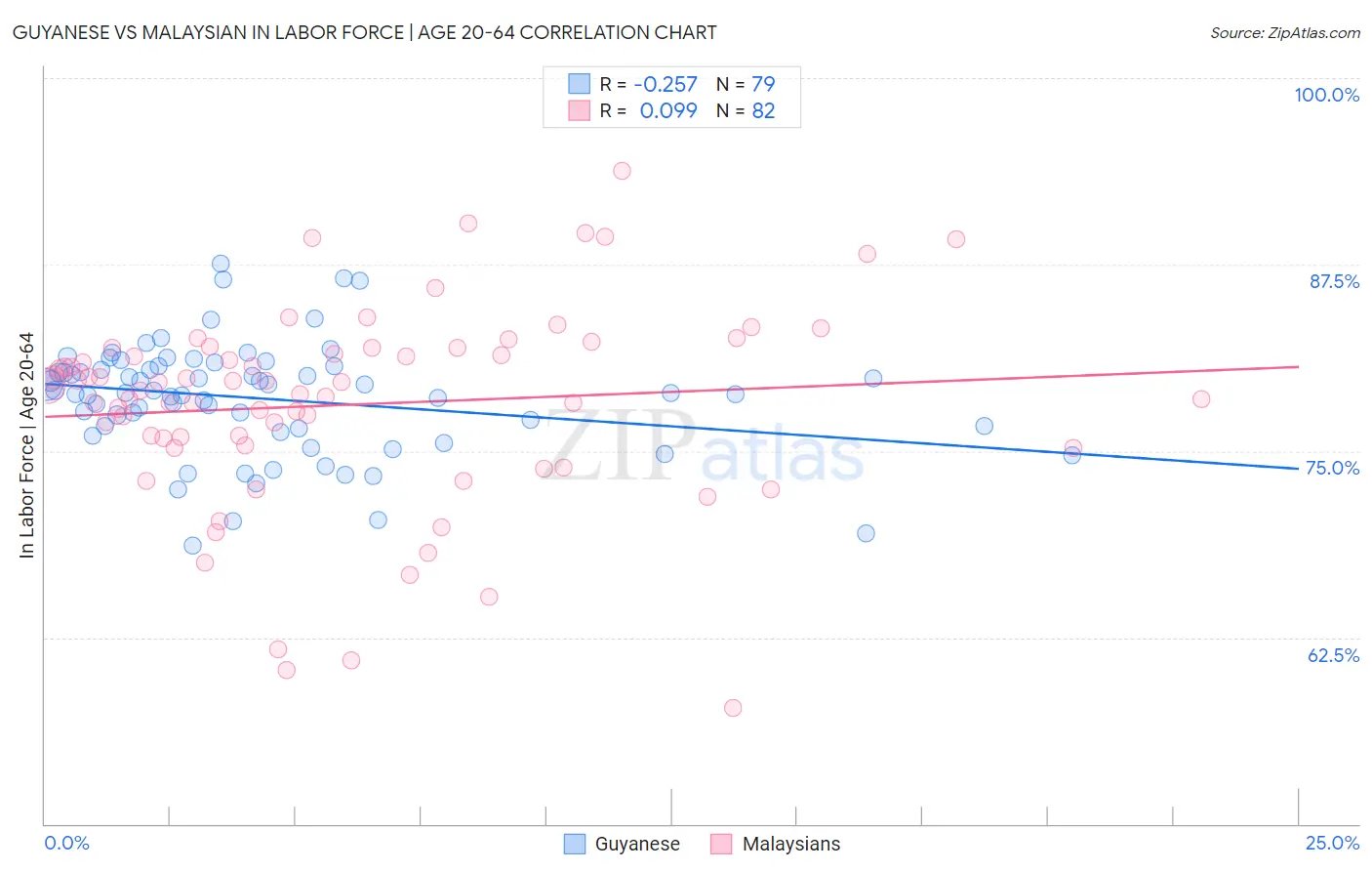 Guyanese vs Malaysian In Labor Force | Age 20-64