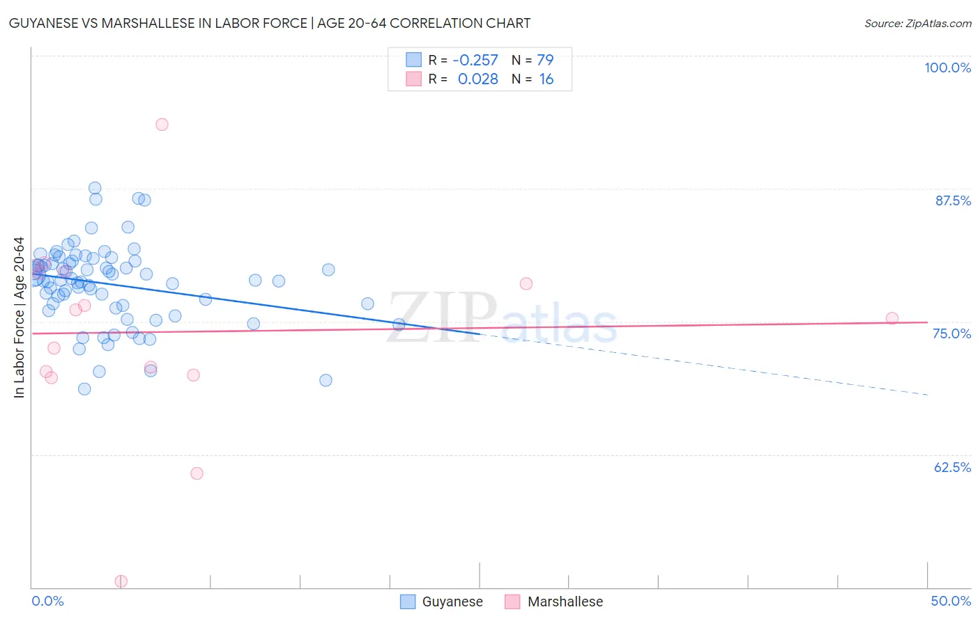 Guyanese vs Marshallese In Labor Force | Age 20-64