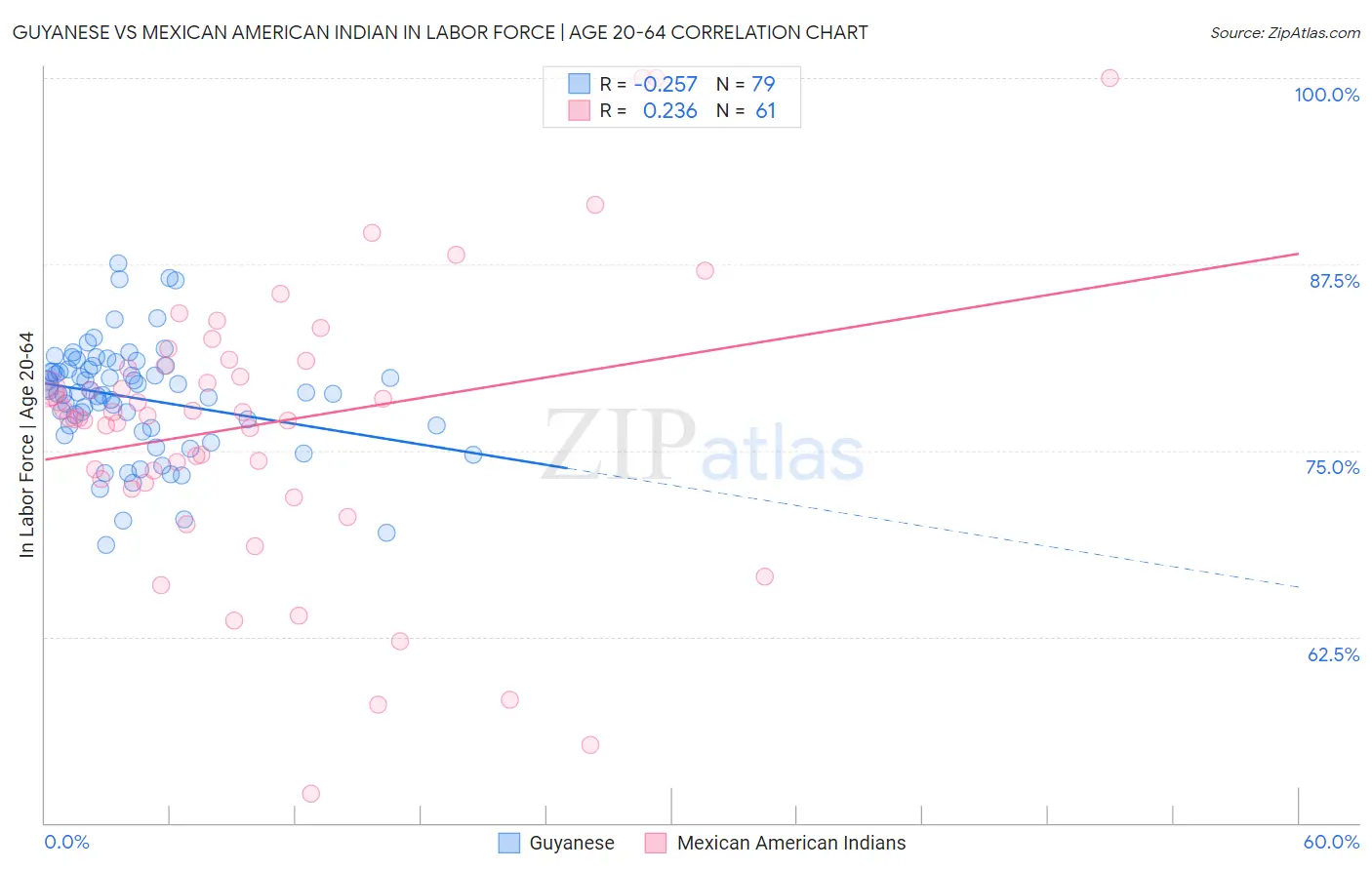 Guyanese vs Mexican American Indian In Labor Force | Age 20-64