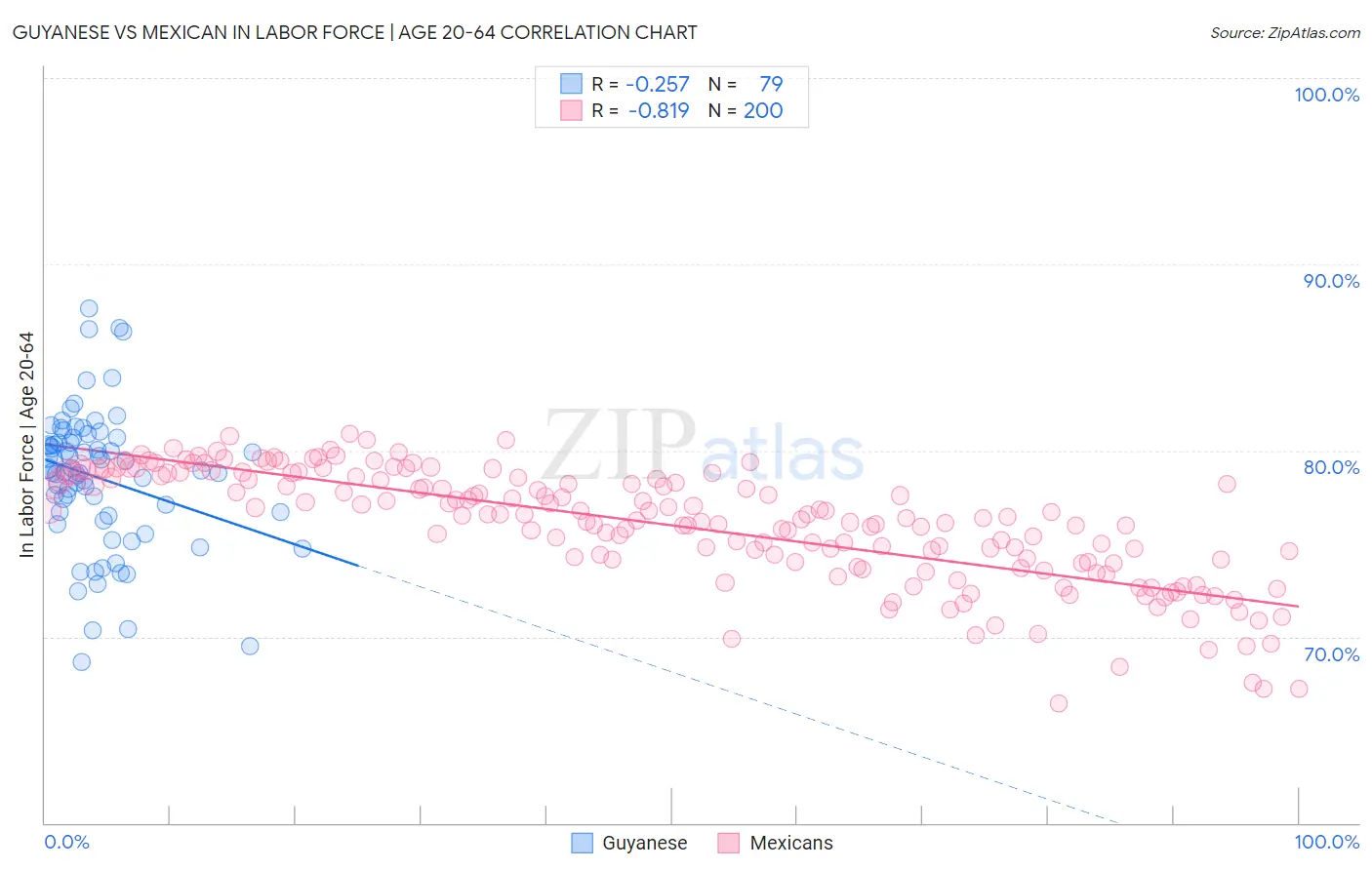 Guyanese vs Mexican In Labor Force | Age 20-64