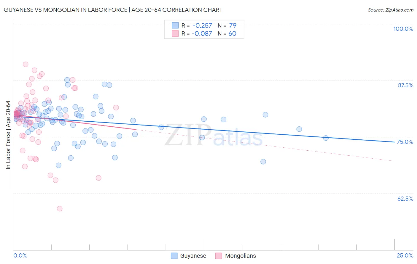 Guyanese vs Mongolian In Labor Force | Age 20-64