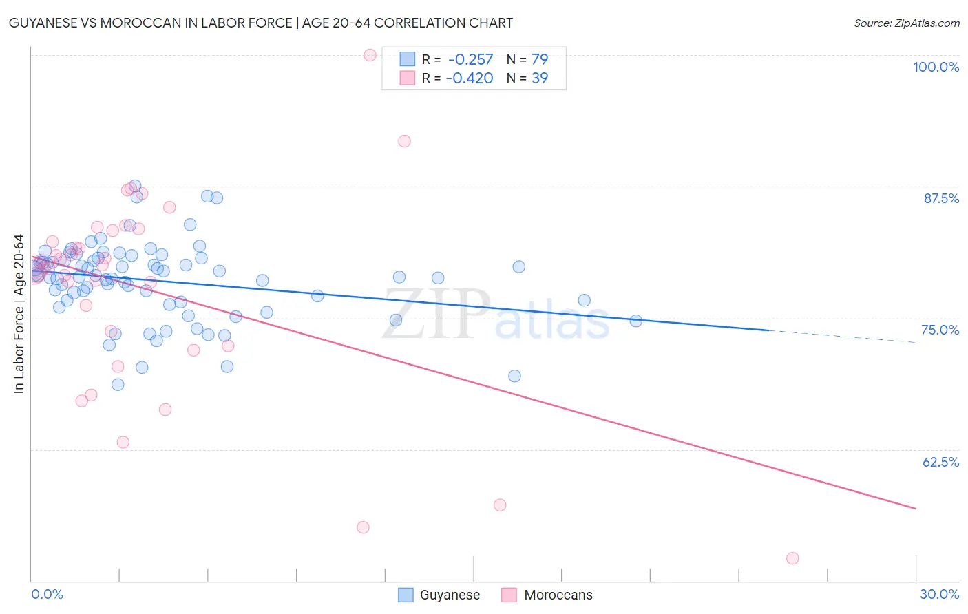 Guyanese vs Moroccan In Labor Force | Age 20-64