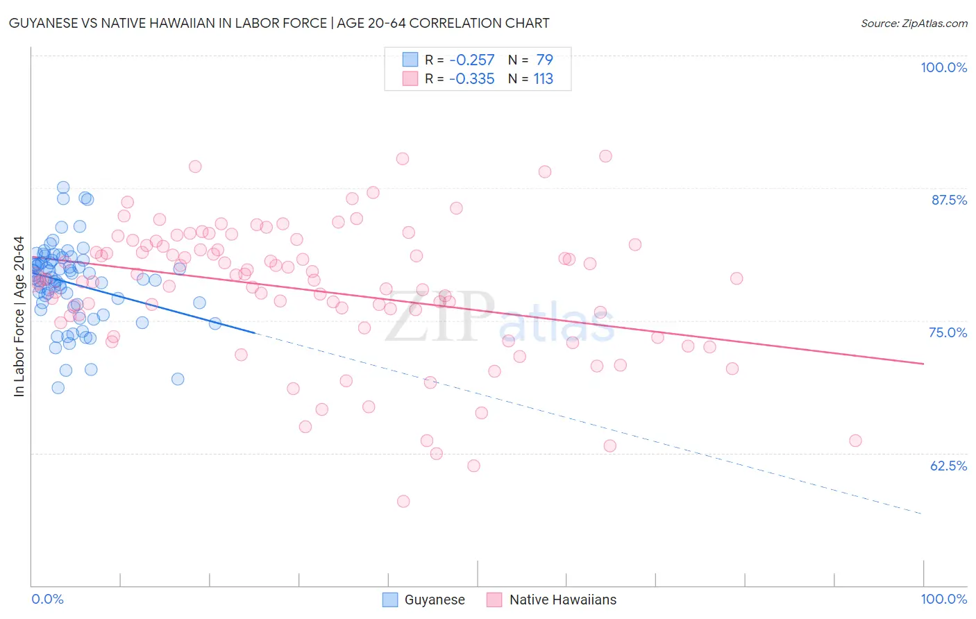 Guyanese vs Native Hawaiian In Labor Force | Age 20-64