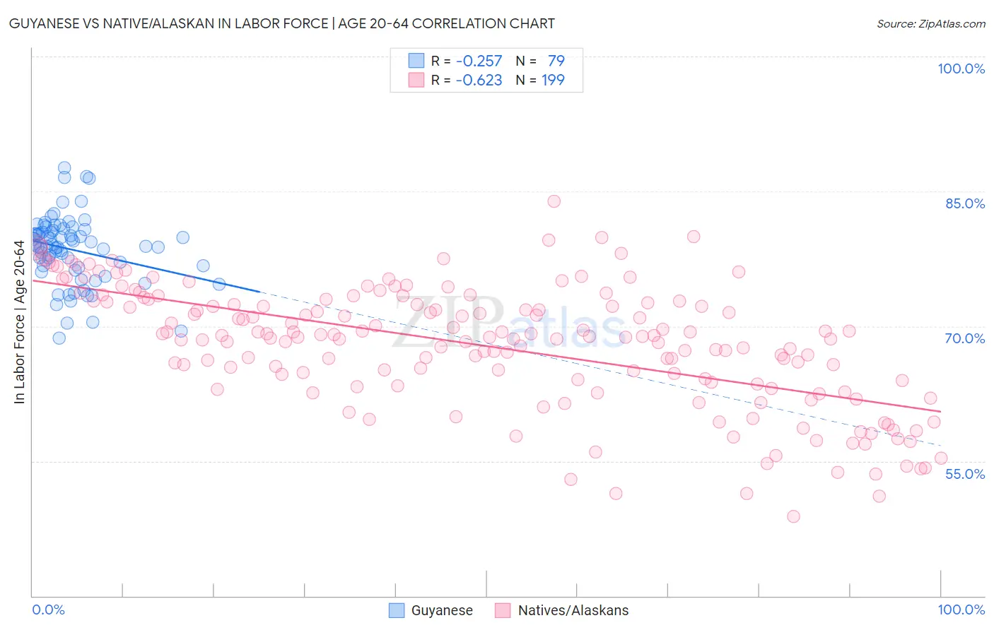 Guyanese vs Native/Alaskan In Labor Force | Age 20-64