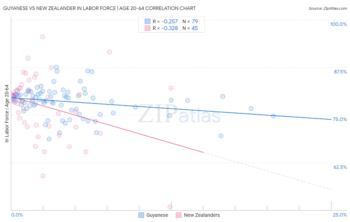 Guyanese vs New Zealander In Labor Force | Age 20-64