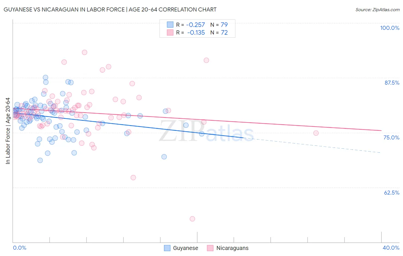 Guyanese vs Nicaraguan In Labor Force | Age 20-64