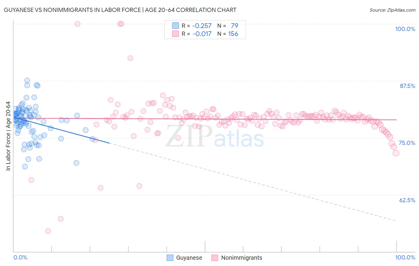 Guyanese vs Nonimmigrants In Labor Force | Age 20-64