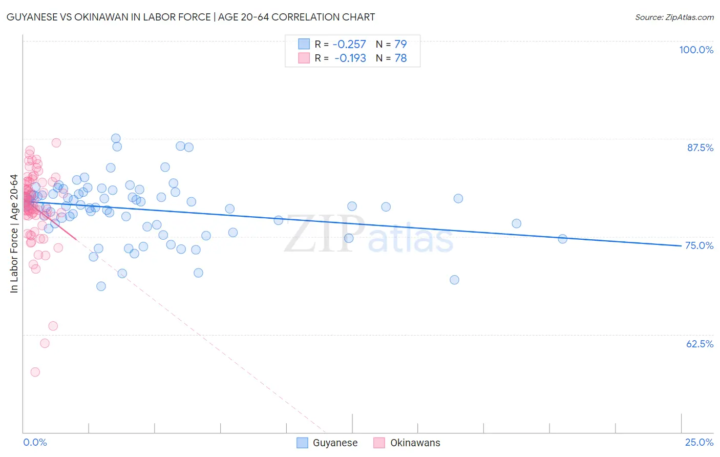 Guyanese vs Okinawan In Labor Force | Age 20-64