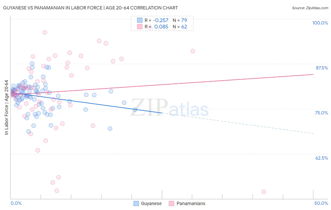 Guyanese vs Panamanian In Labor Force | Age 20-64