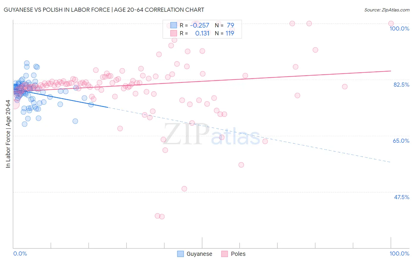 Guyanese vs Polish In Labor Force | Age 20-64