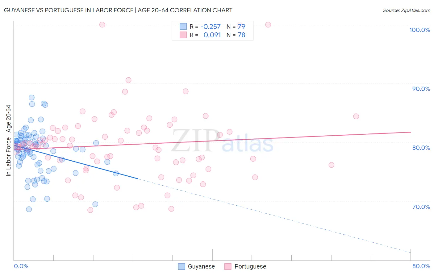 Guyanese vs Portuguese In Labor Force | Age 20-64