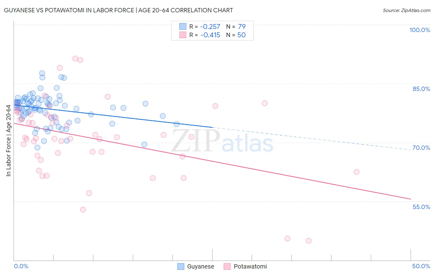 Guyanese vs Potawatomi In Labor Force | Age 20-64