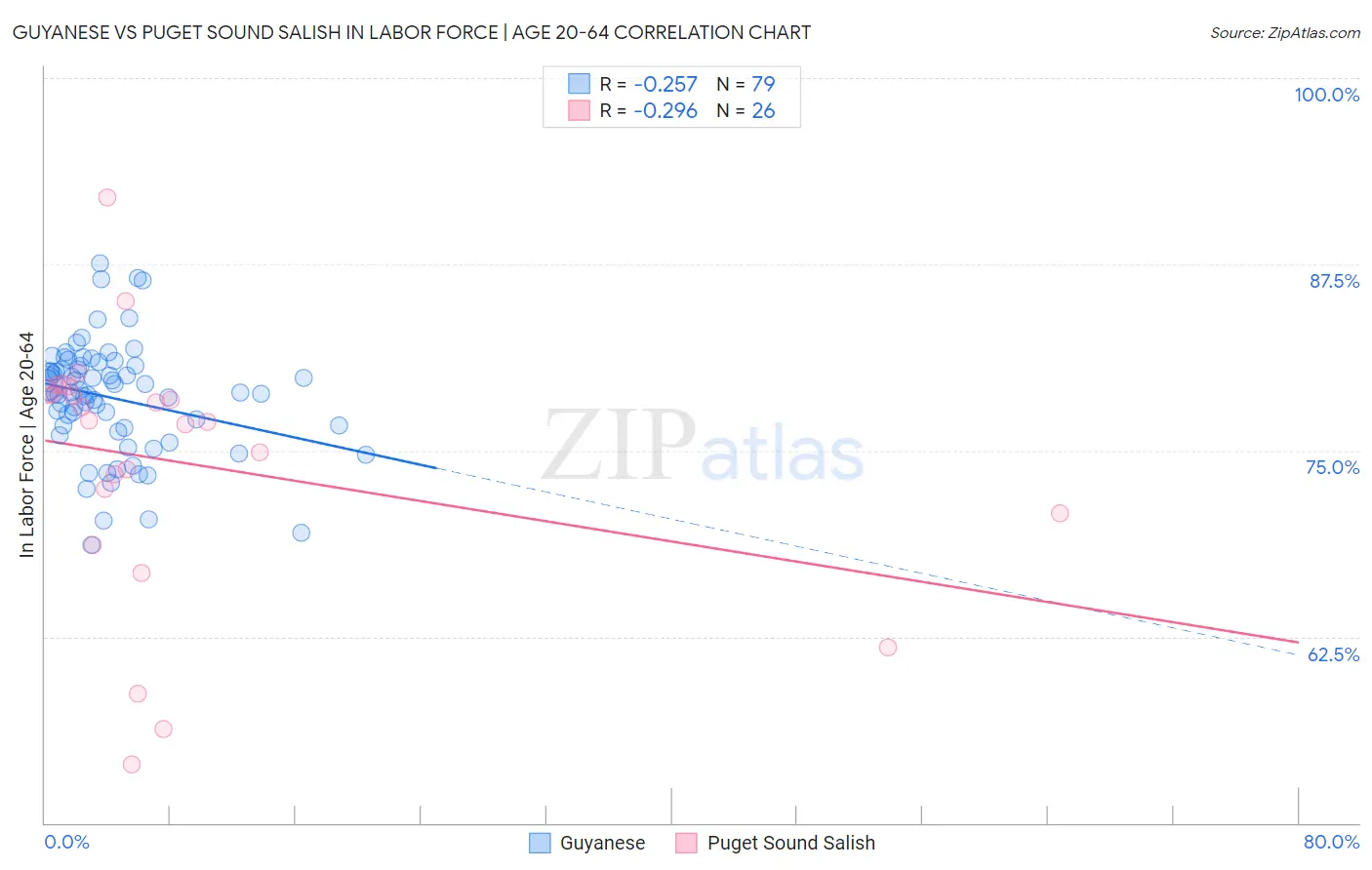 Guyanese vs Puget Sound Salish In Labor Force | Age 20-64