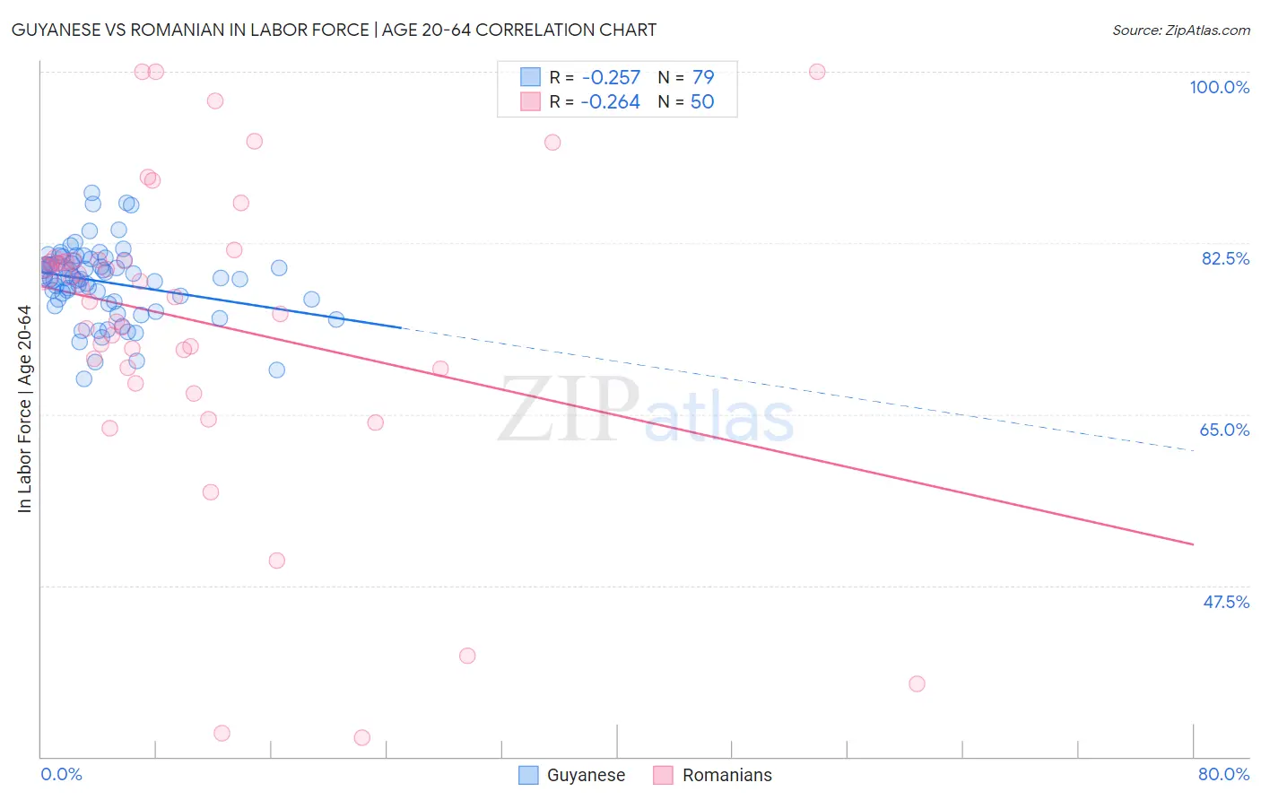 Guyanese vs Romanian In Labor Force | Age 20-64