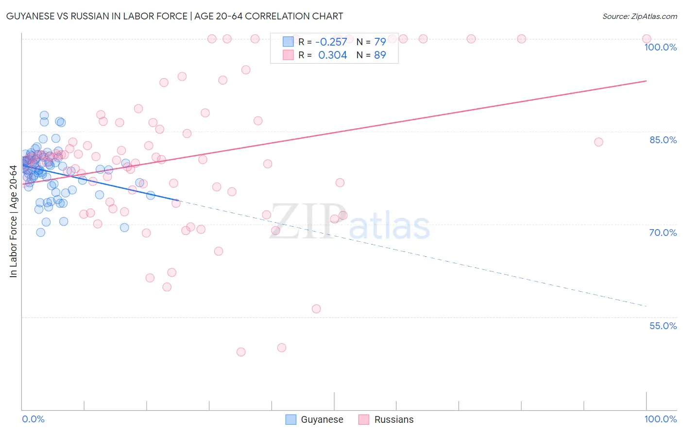Guyanese vs Russian In Labor Force | Age 20-64