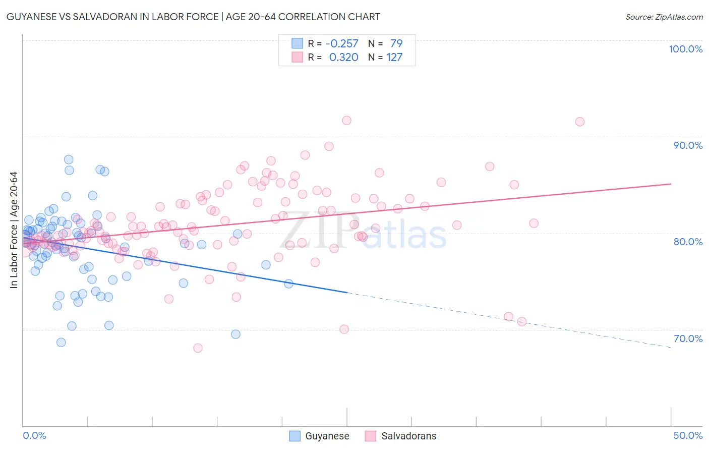 Guyanese vs Salvadoran In Labor Force | Age 20-64