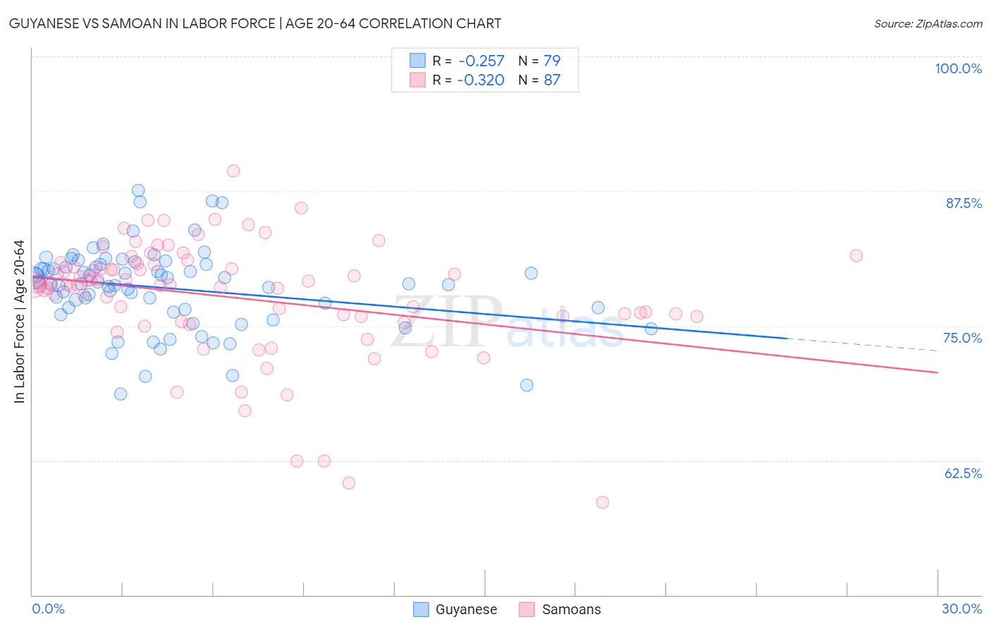 Guyanese vs Samoan In Labor Force | Age 20-64
